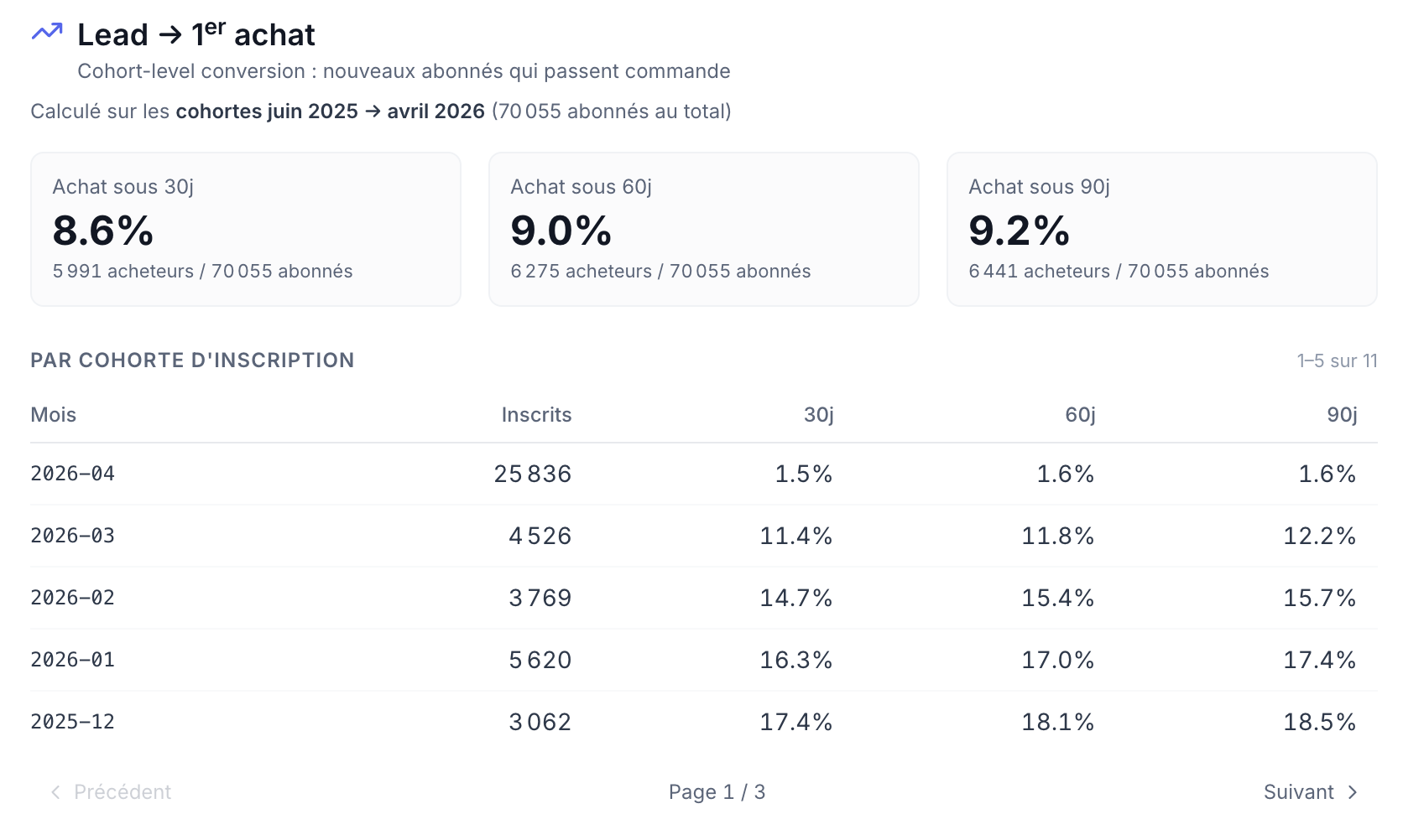 Retain – conversion lead vers 1er achat par cohorte