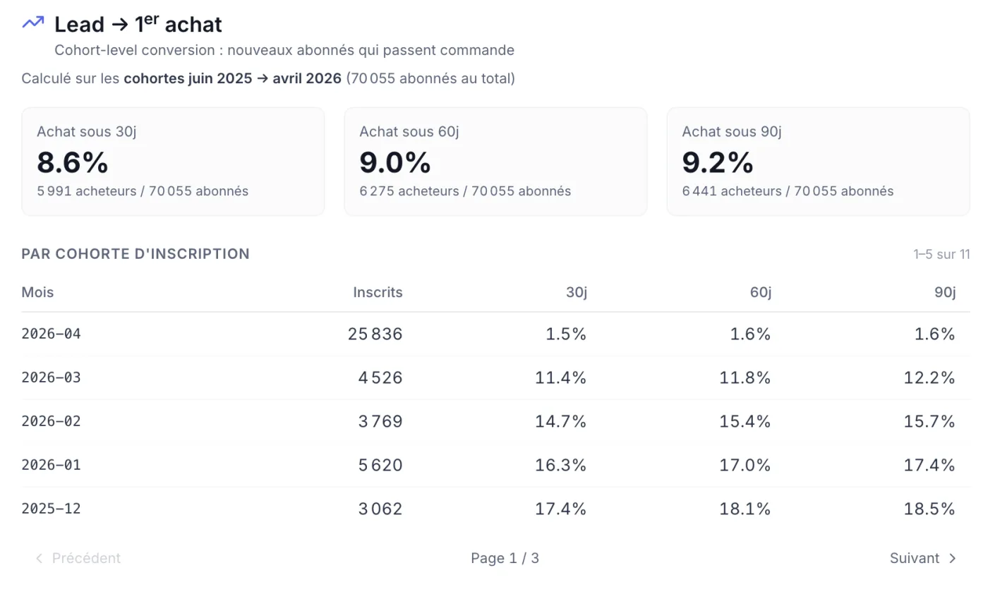 Lifecycle cohorts: lead to first purchase conversion
