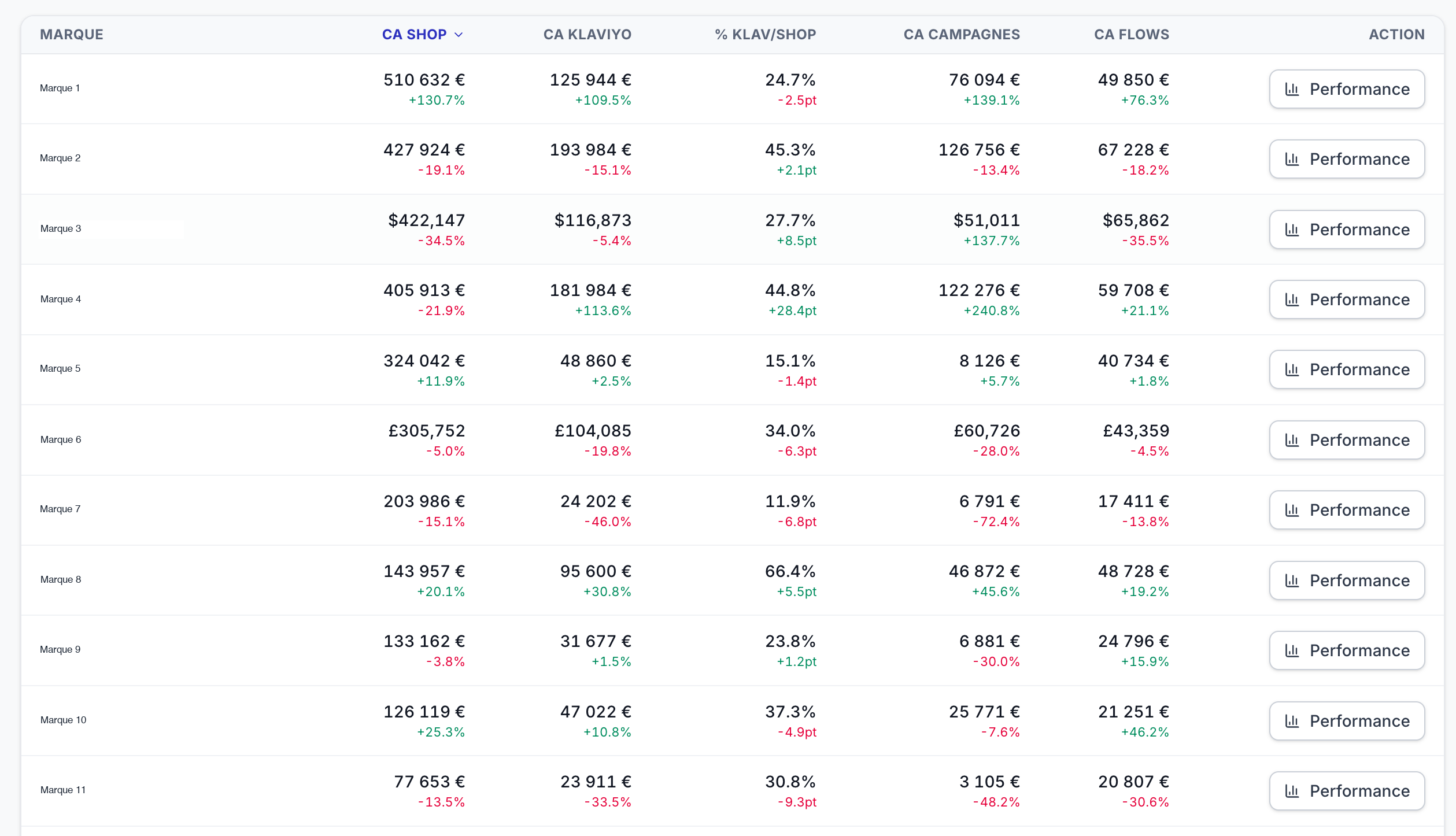 Dashboard multi-marques — noms anonymisés