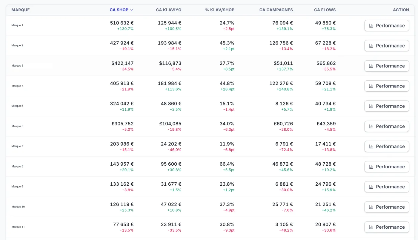 Multi-brand portfolio health cockpit