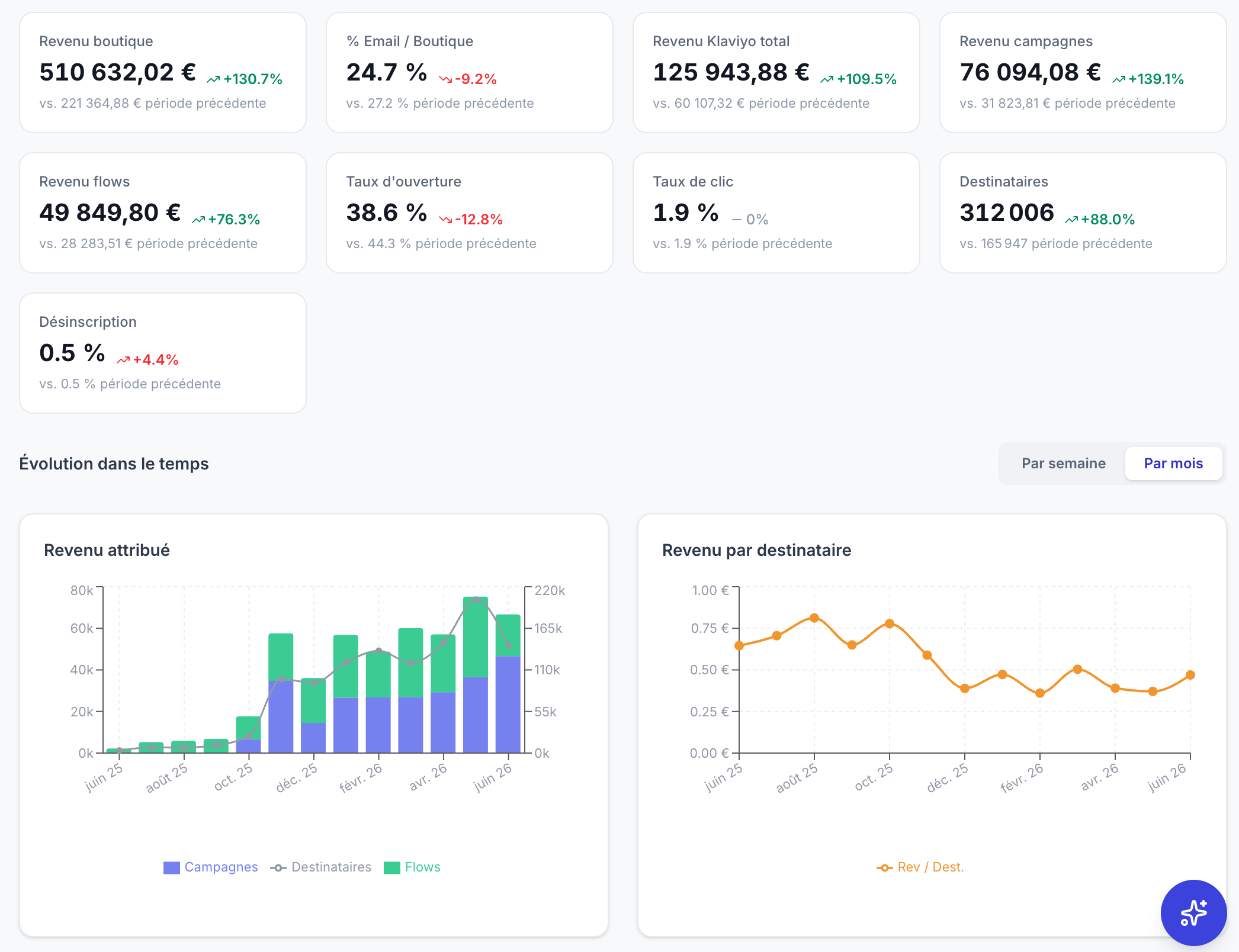 Performance Dashboard