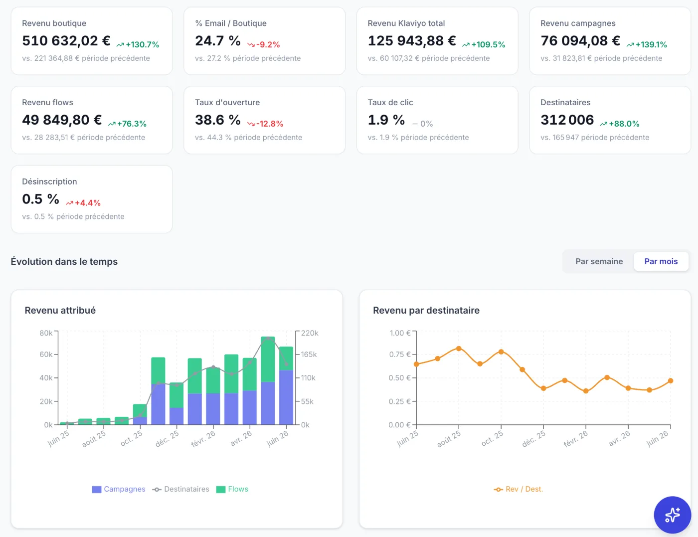 Performance Dashboard with 12 months of Klaviyo metrics