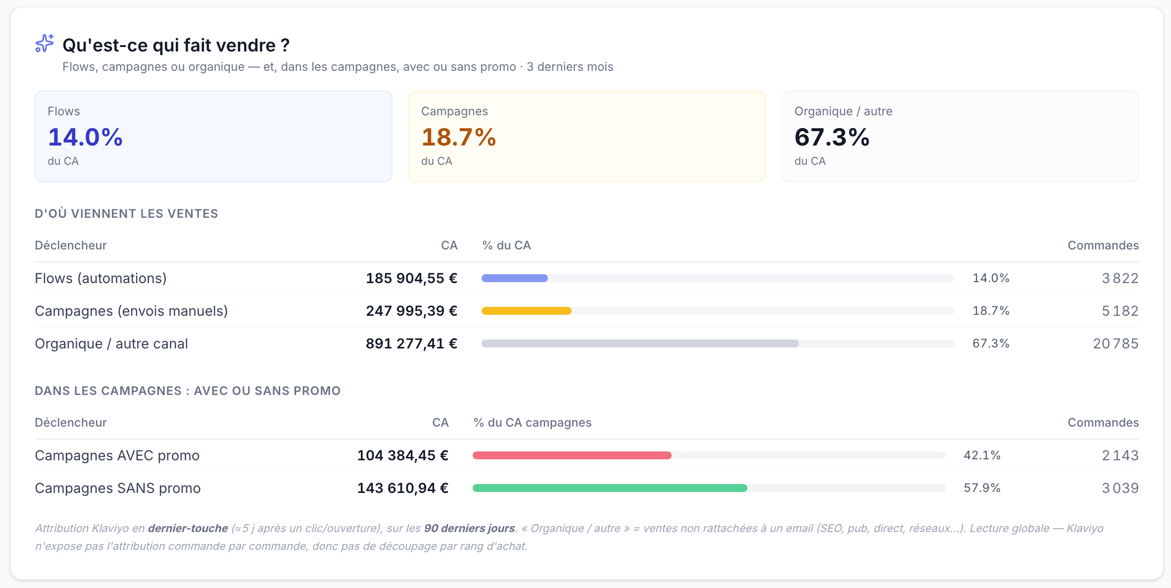 Vue Retain de l'origine du revenu : part des flows, des campagnes et de l'organique dans le chiffre d'affaires, avec le détail campagnes avec et sans promo.