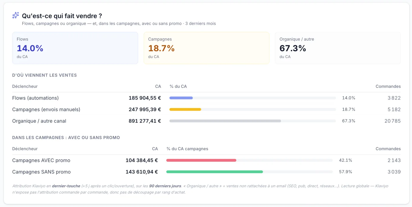 Vue Retain de l'origine du revenu : part des flows, des campagnes et de l'organique dans le chiffre d'affaires, avec le détail campagnes avec et sans promo.